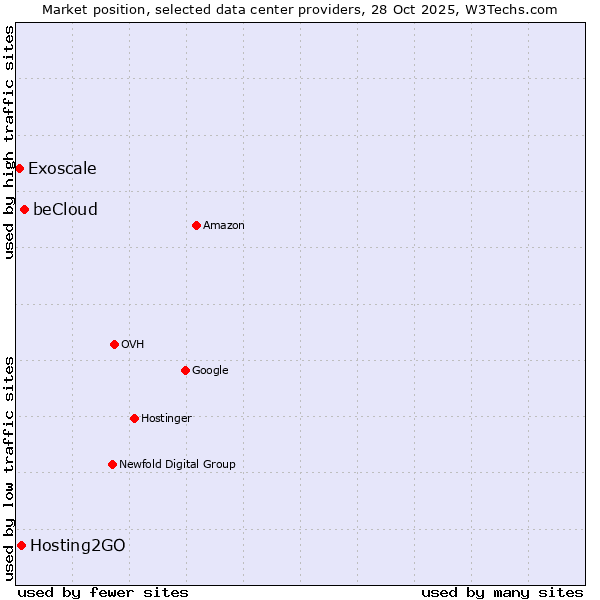 Market position of beCloud vs. Hosting2GO vs. Exoscale