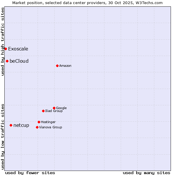 Market position of netcup vs. beCloud vs. Exoscale