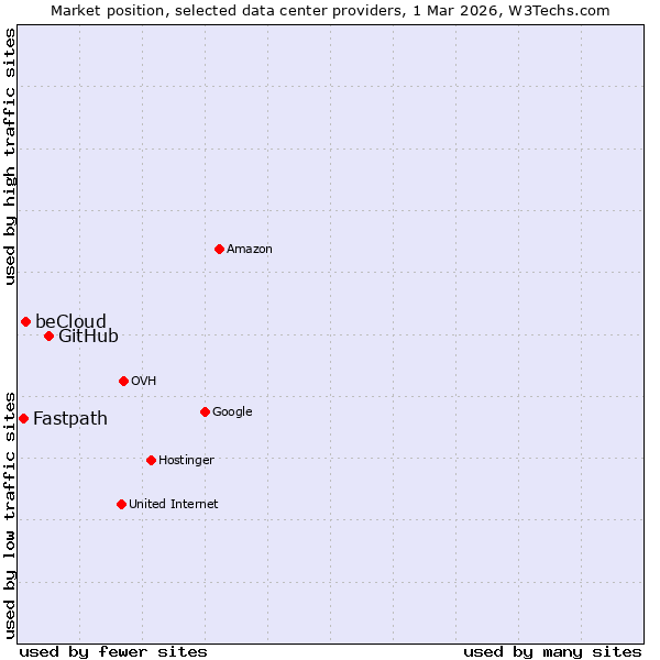 Market position of GitHub vs. beCloud vs. Fastpath