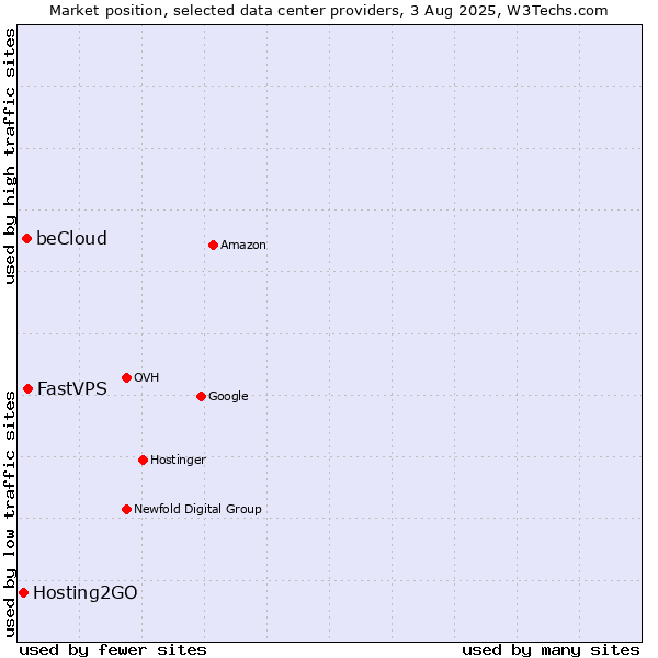 Market position of FastVPS vs. beCloud vs. Hosting2GO