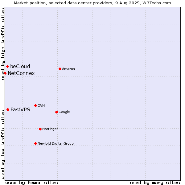Market position of FastVPS vs. beCloud vs. NetConnex