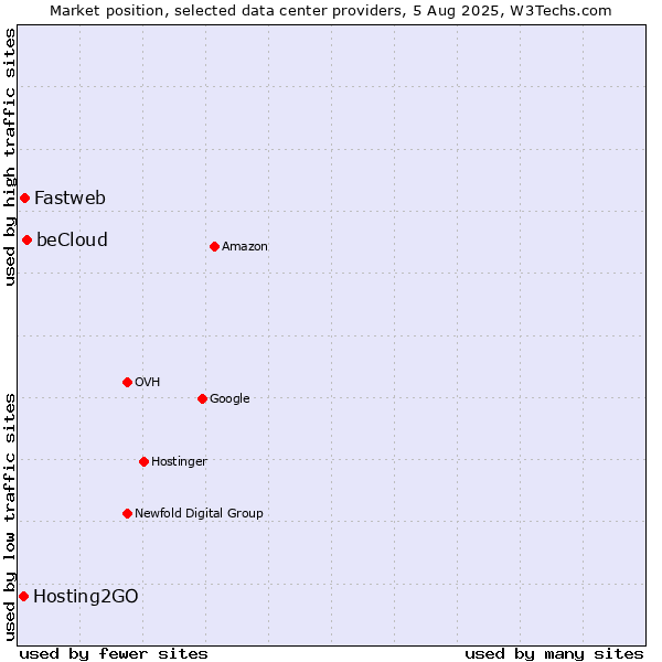 Market position of beCloud vs. Fastweb vs. Hosting2GO