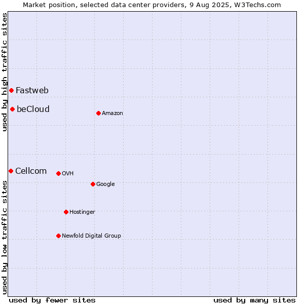 Market position of beCloud vs. Fastweb vs. Cellcom