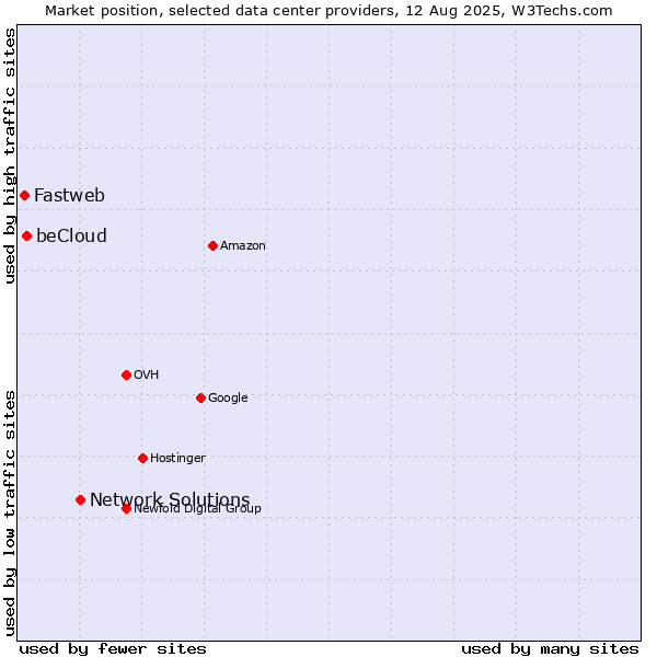 Market position of Network Solutions vs. beCloud vs. Fastweb