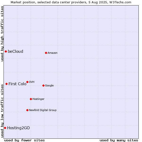 Market position of First Colo vs. beCloud vs. Hosting2GO