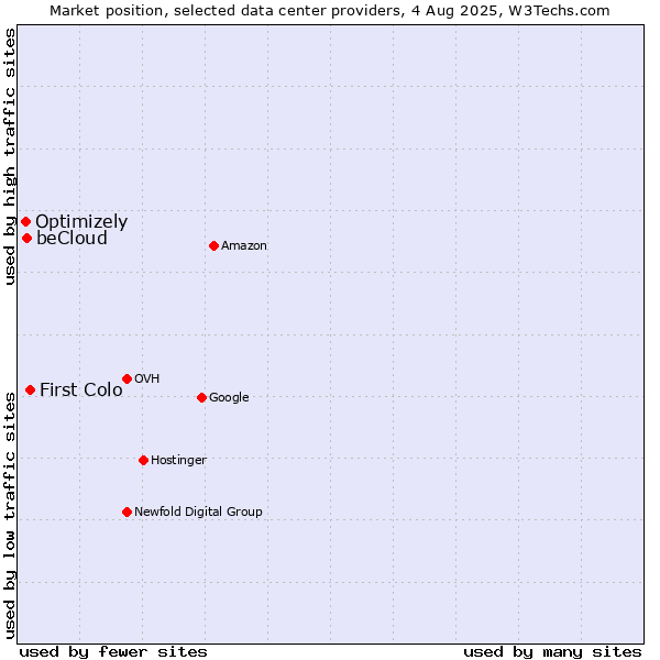 Market position of First Colo vs. beCloud vs. Optimizely