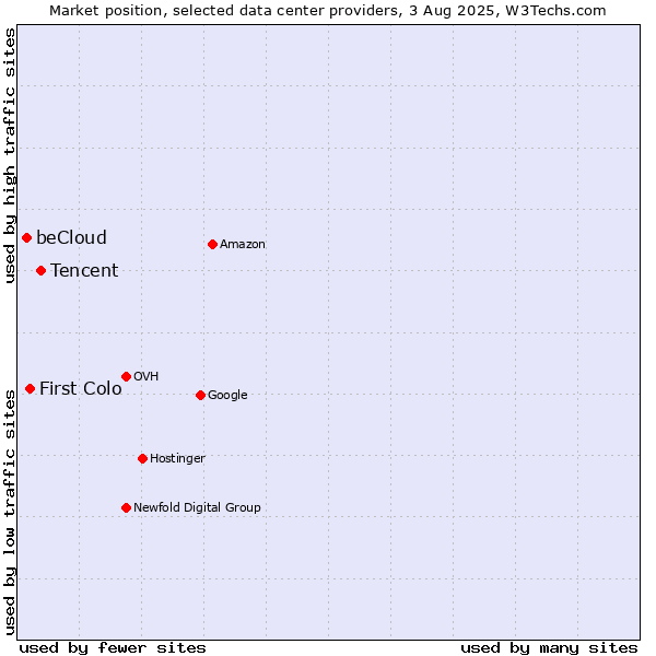 Market position of Tencent vs. First Colo vs. beCloud