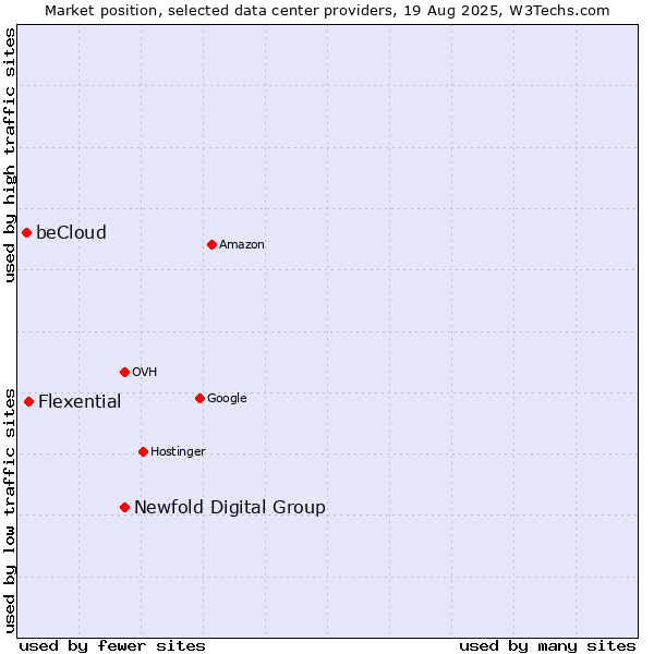Market position of Newfold Digital Group vs. Flexential vs. beCloud