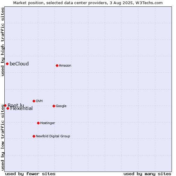 Market position of Flexential vs. beCloud vs. Root.lu