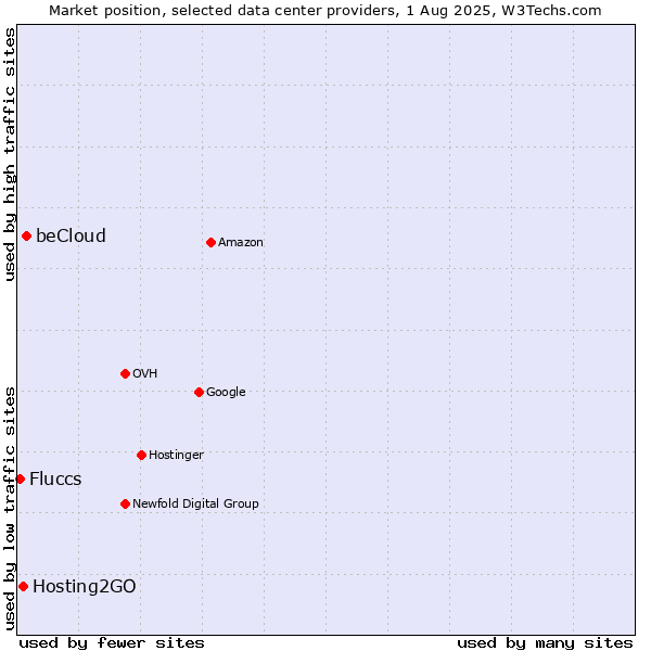 Market position of beCloud vs. Hosting2GO vs. Fluccs