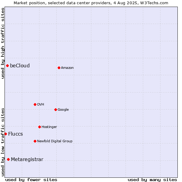 Market position of Metaregistrar vs. beCloud vs. Fluccs