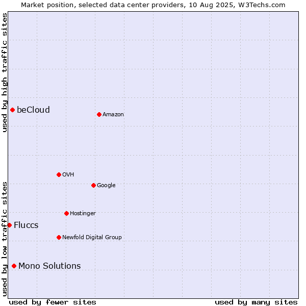 Market position of Mono Solutions vs. beCloud vs. Fluccs