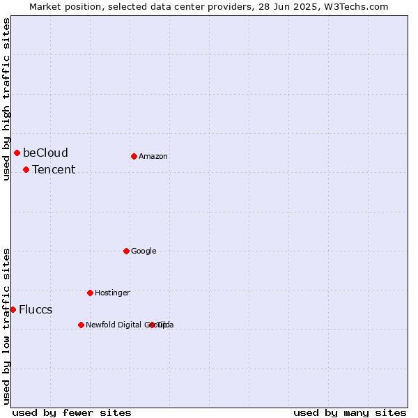Market position of Tencent vs. beCloud vs. Fluccs
