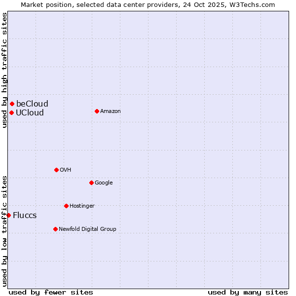 Market position of beCloud vs. UCloud vs. Fluccs