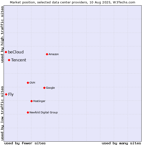 Market position of Tencent vs. Fly vs. beCloud