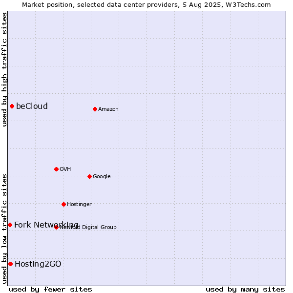 Market position of beCloud vs. Hosting2GO vs. Fork Networking