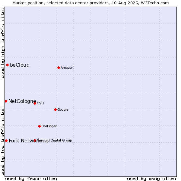 Market position of beCloud vs. Fork Networking vs. NetCologne
