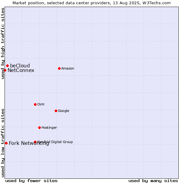 Market position of beCloud vs. Fork Networking vs. NetConnex