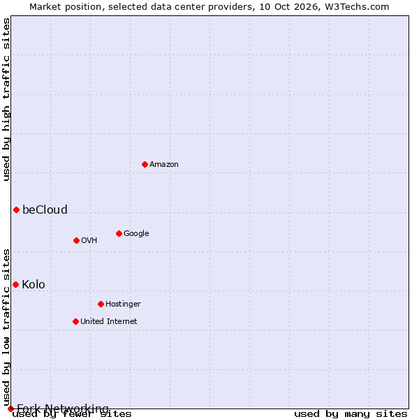 Market position of beCloud vs. Kolo vs. Fork Networking