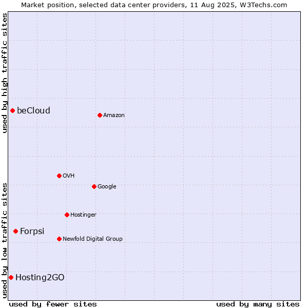 Market position of Forpsi vs. beCloud vs. Hosting2GO