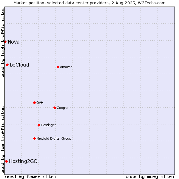 Market position of beCloud vs. Hosting2GO vs. Nova