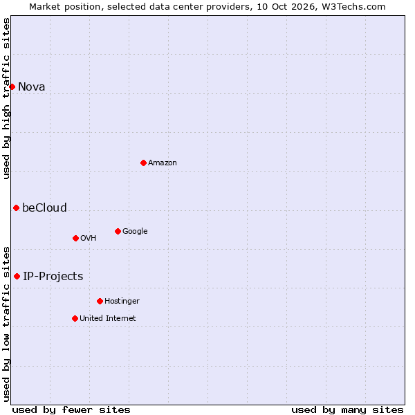Market position of IP-Projects vs. beCloud vs. Nova