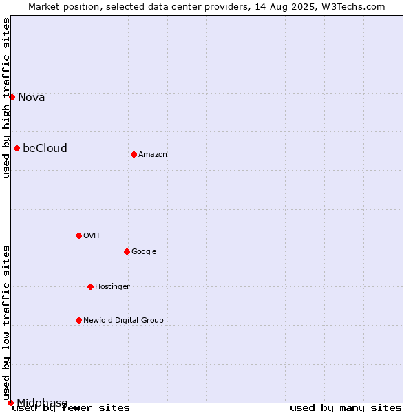 Market position of beCloud vs. Nova vs. Midphase