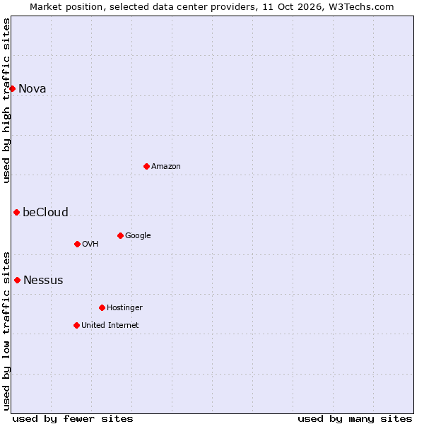 Market position of Nessus vs. beCloud vs. Nova