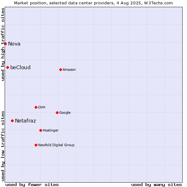 Market position of Netafraz vs. beCloud vs. Nova