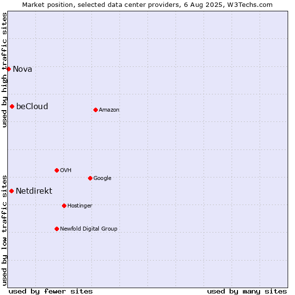Market position of beCloud vs. Netdirekt vs. Nova