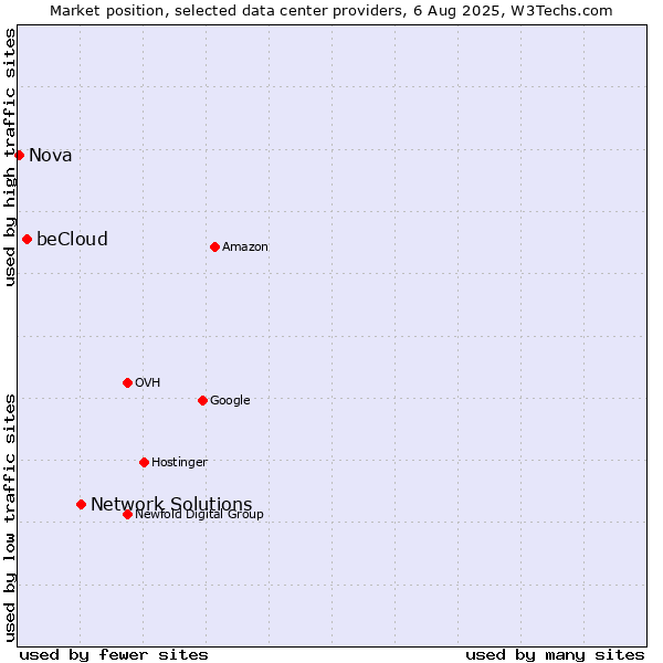 Market position of Network Solutions vs. beCloud vs. Nova