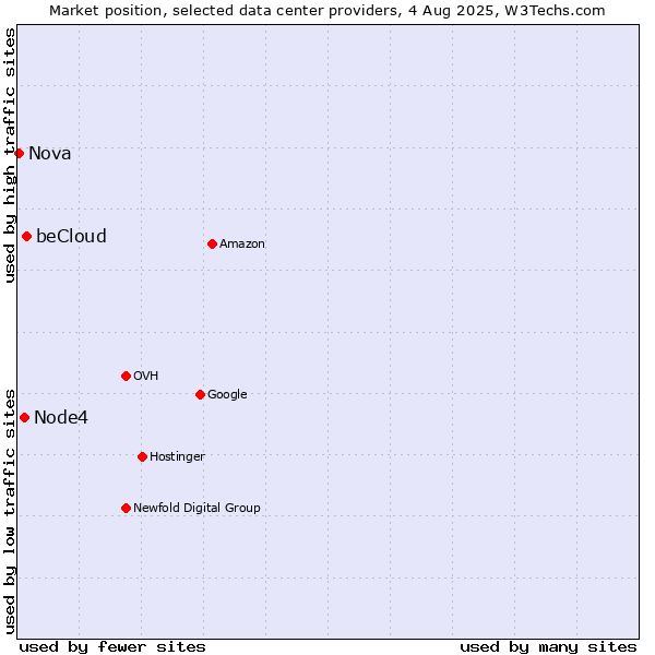 Market position of beCloud vs. Node4 vs. Nova