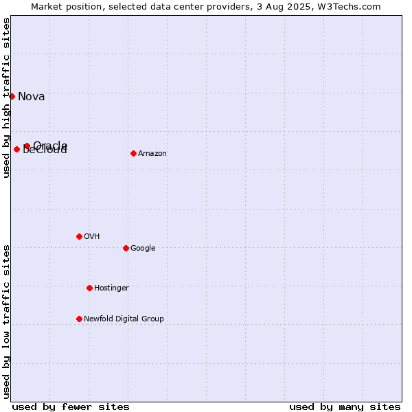 Market position of Oracle vs. beCloud vs. Nova