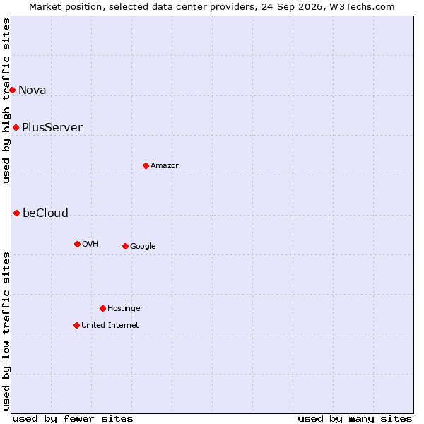 Market position of beCloud vs. PlusServer vs. Nova