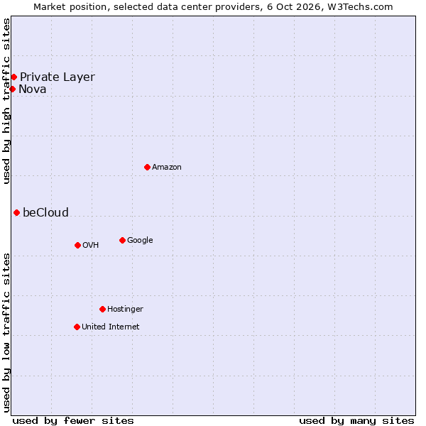 Market position of beCloud vs. Private Layer vs. Nova