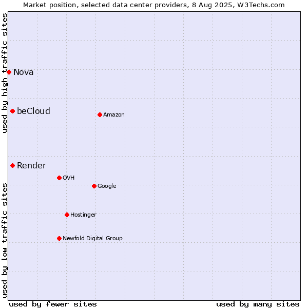 Market position of Render vs. beCloud vs. Nova