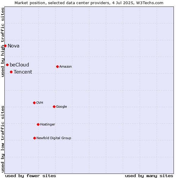 Market position of Tencent vs. beCloud vs. Nova
