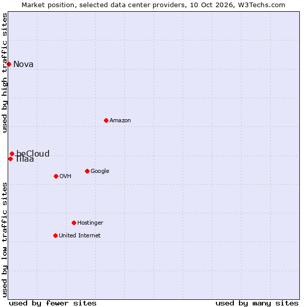 Market position of beCloud vs. Tilaa vs. Nova