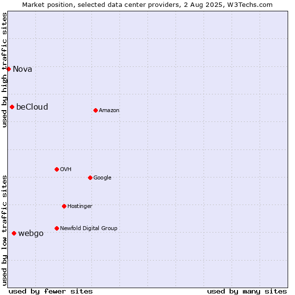 Market position of webgo vs. beCloud vs. Nova