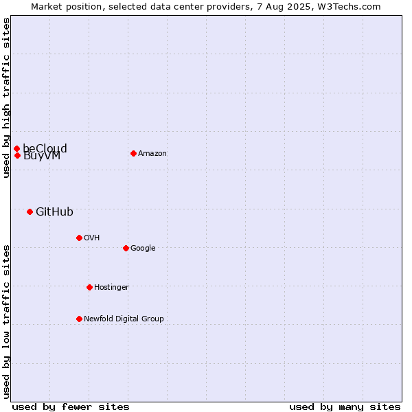Market position of GitHub vs. BuyVM vs. beCloud