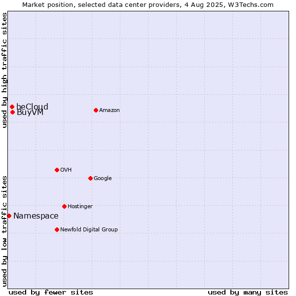 Market position of BuyVM vs. beCloud vs. Namespace