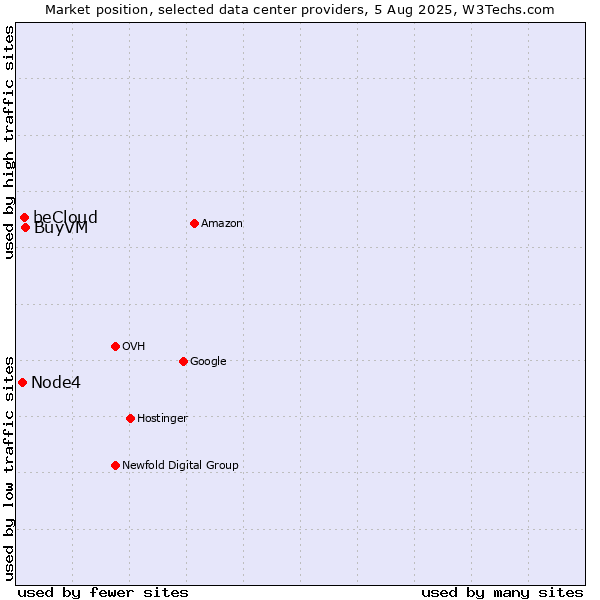 Market position of BuyVM vs. beCloud vs. Node4