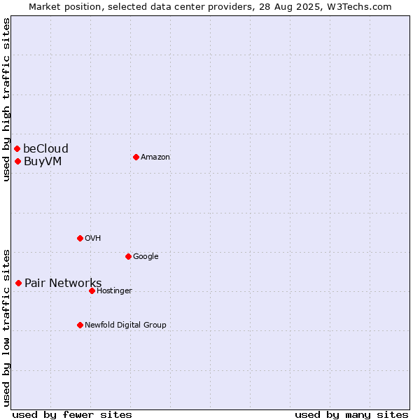 Market position of Pair Networks vs. BuyVM vs. beCloud