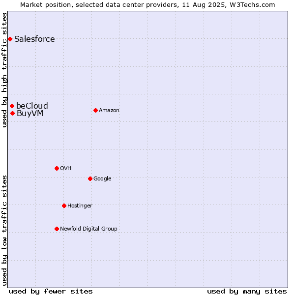 Market position of BuyVM vs. beCloud vs. Salesforce