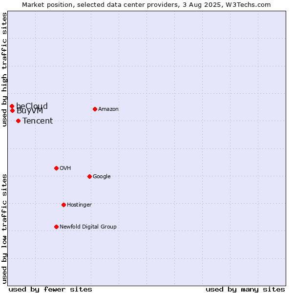 Market position of Tencent vs. BuyVM vs. beCloud