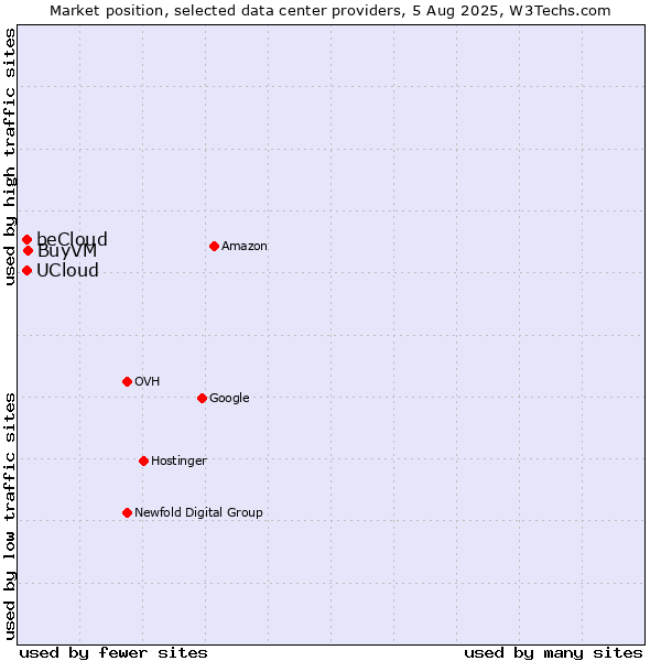 Market position of BuyVM vs. beCloud vs. UCloud