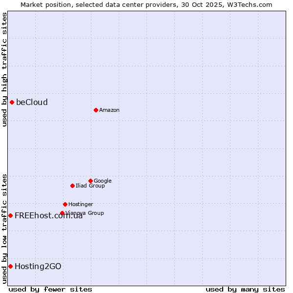 Market position of beCloud vs. FREEhost.com.ua vs. Hosting2GO