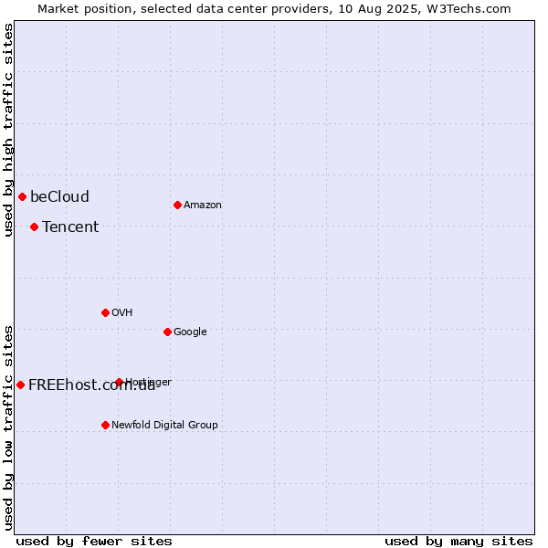 Market position of Tencent vs. beCloud vs. FREEhost.com.ua