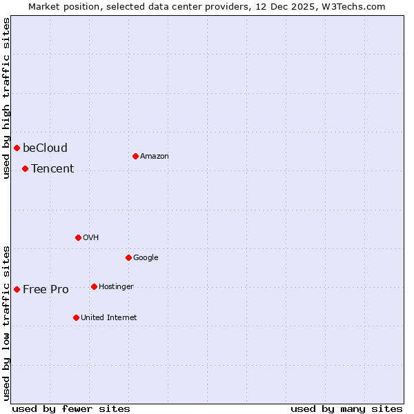 Market position of Tencent vs. Free Pro vs. beCloud