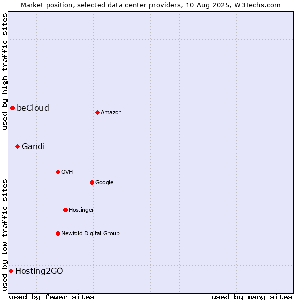 Market position of Gandi vs. beCloud vs. Hosting2GO